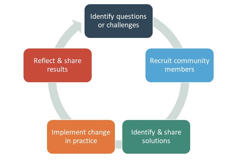 Graphic image of a cycle represented by five squares with text. Clockwise from the top the squares read 1) Identity questions or challenges, 2) REcruit community members, 3) Identify & share solutions, 4) Implement change in practice, and 5) Reflect & share results. 