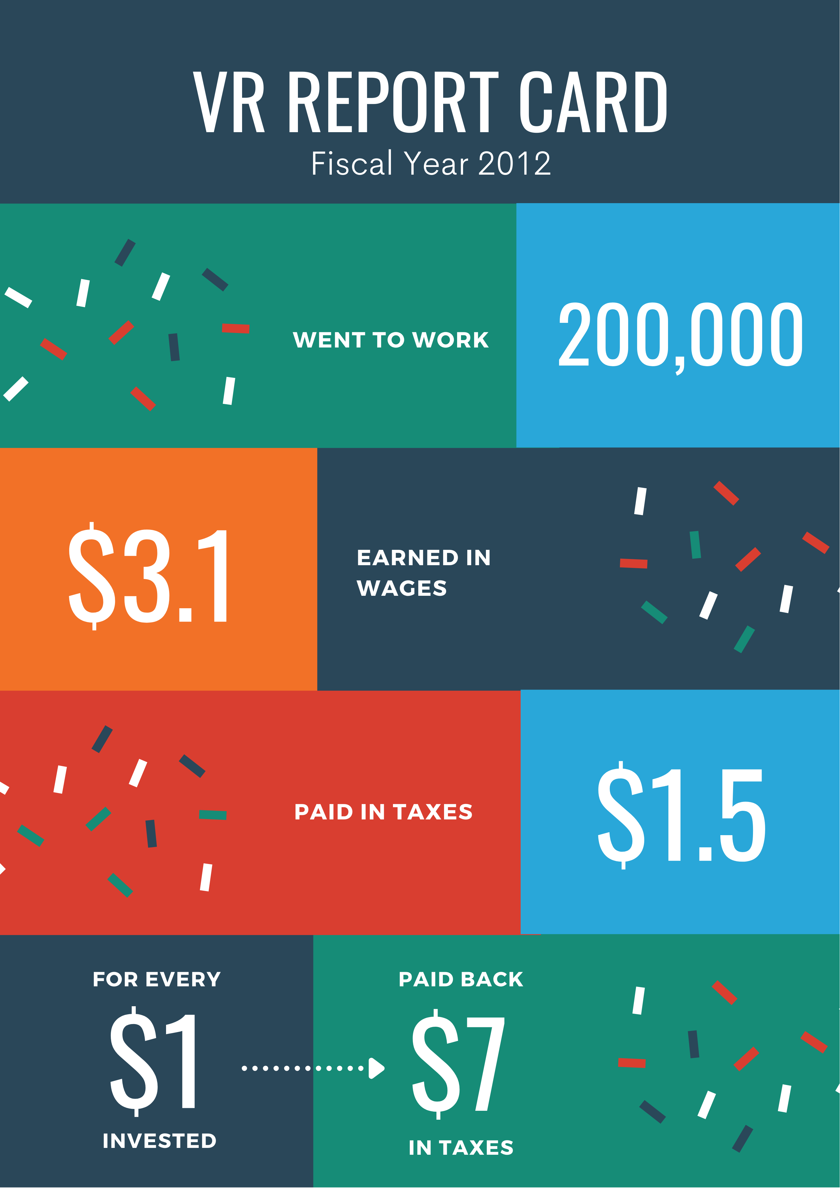 Graphic labeled "VR Report Card-Fiscal Year 2012" comprised of blocks of color containing facts in large white print: 200,000 went to work; 3.1 million earned in wages; 1.5 million paid in taxes; for every $1 paid in $7 paid back in taxes.