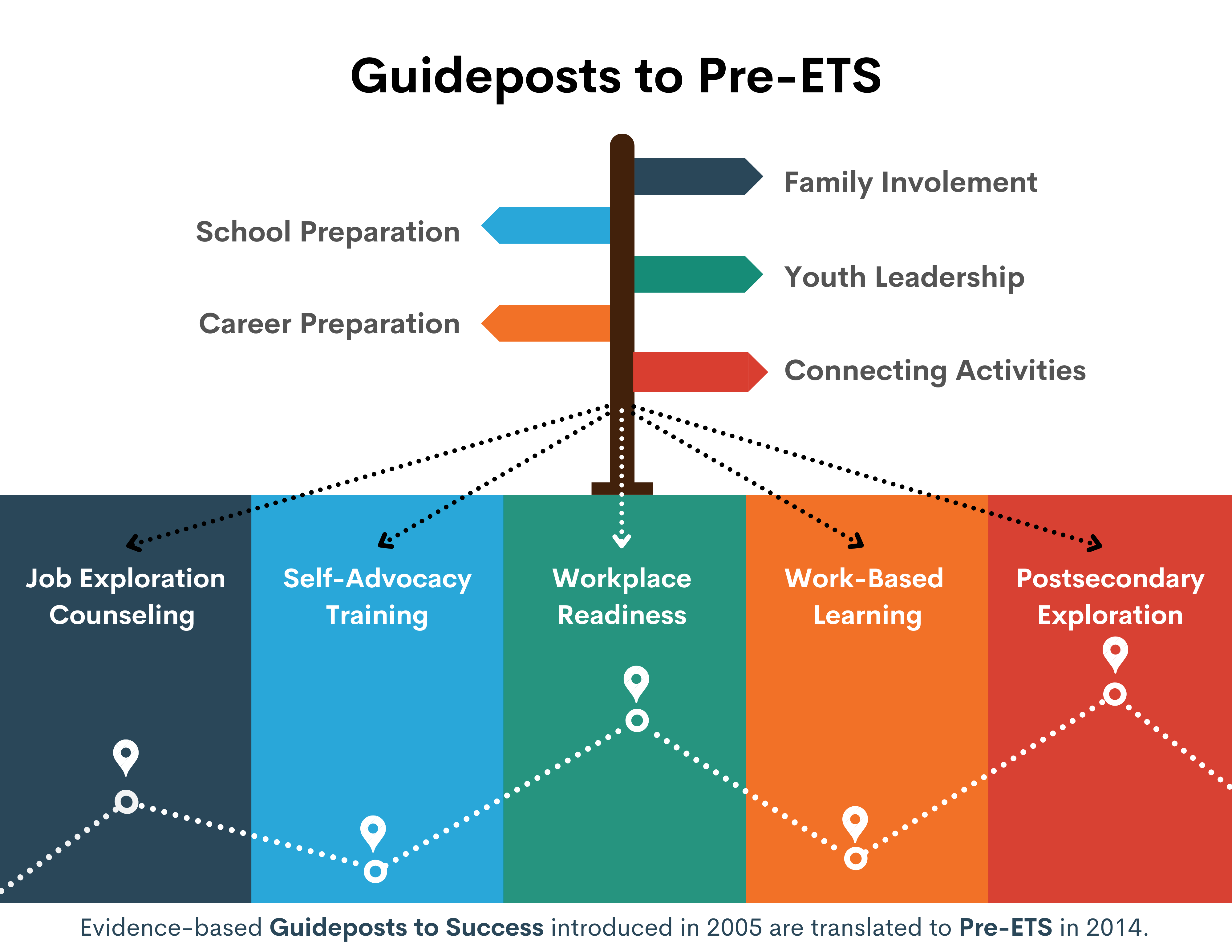 The signpost with five signs described in the last unit stands atop 5 colored squares labeled with the five Pre-ETS services: Job Exploration Counseling, Self-Advocacy Training, Workplace Readiness Training, Work-Based Learning, Postsecondary Exploration.