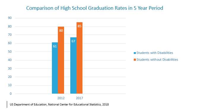 High school graduation of students with disabilities still lags behind those of students without disabilities. Between 2012-2017, the achievement gap in high school graduation rates closed by only 1 point, from 19% to 18%.