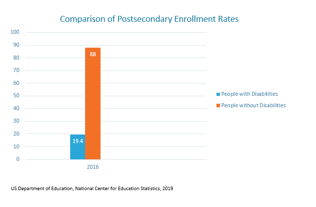 Students with disabilities continue to enroll in college at a significantly lesser rate than their non-disabled peers, 19.4% v 88%.