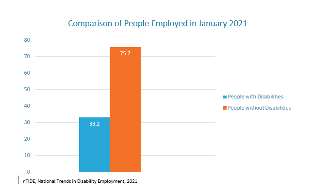 Students with disabilities are employed at much lower rates than their peers without disabilities, 33% v 78%.