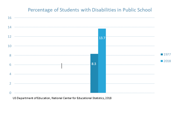 The percentage of students with disabilities attending public school has grown over the past four decades, from 8.3 to 13.7%.