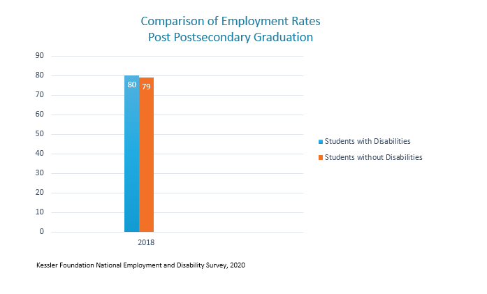 Students with disabilities who graduate from college achieve employment rates on par with their peers without disabilities, 80% for students with disabilities v 79% for students without disabilities.