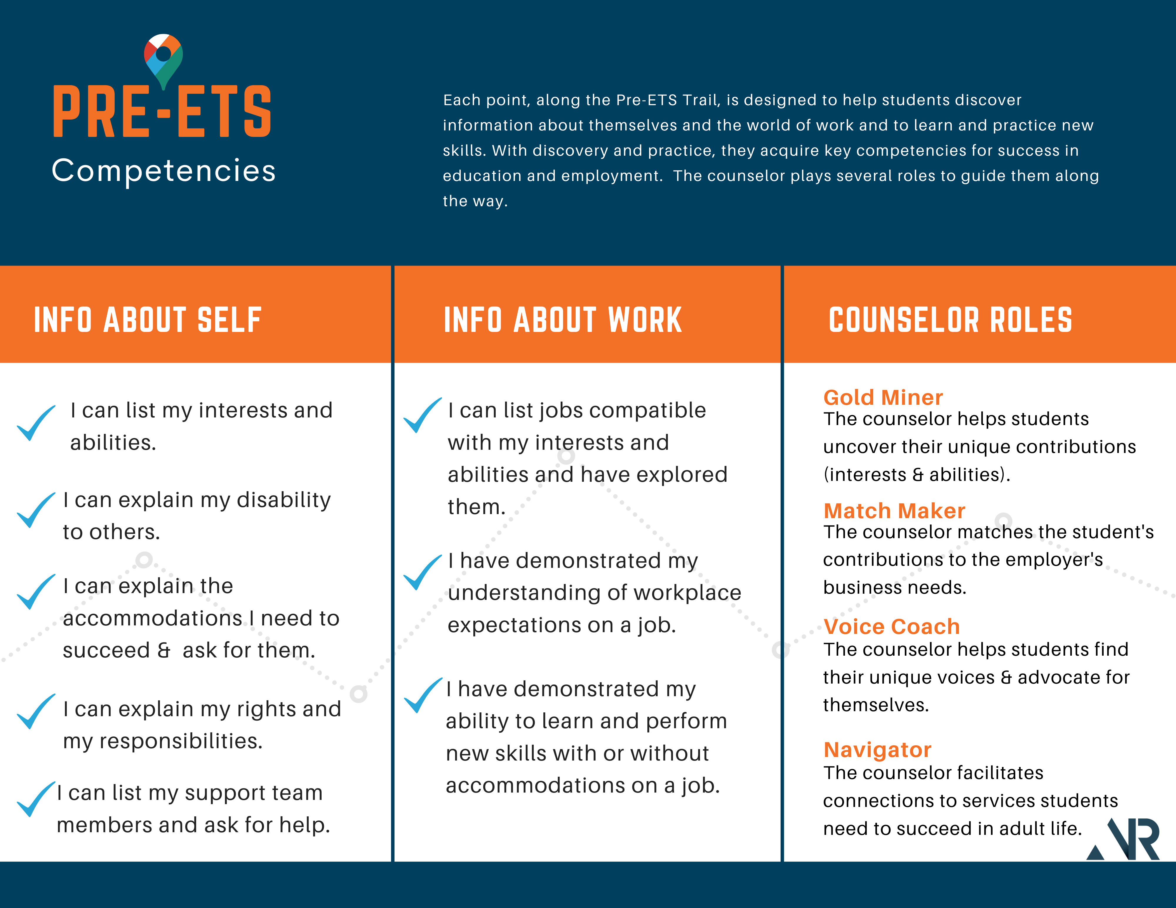 Table with 3 sections: 1) Info About Self, 2) Info about Work, 3) Counselor Roles under which the competencies described above are listed.
				