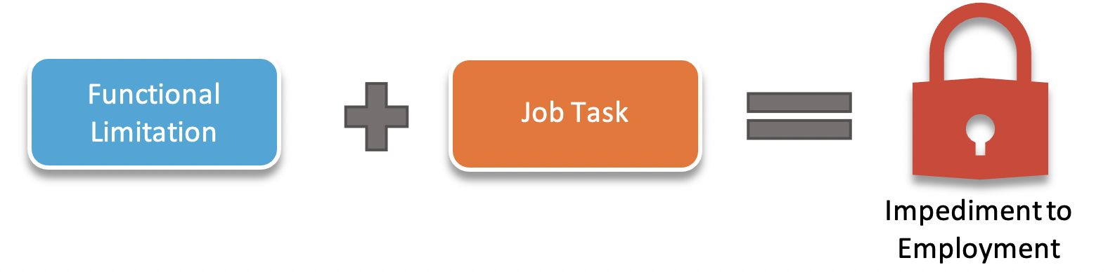 From left to right are  five symbols: A box containing the words "functional limitation," a plus sign, a box containing the words "Job Task," an equal sign, and a padlock with the words "Impediment to Employment."
				