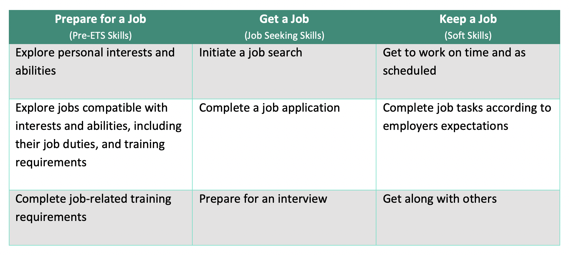 Table listing with headings (1) Prepare for a Job (Pre-ETS Skills) Explore personal interests and abilities; Explore jobs compatible with interests and abilities, including their job duties, and training requirements; Complete job-related training requirements. (2) Get a job (Job Seeking Skills) Initiate a job search; Complete a job application; Prepare for an interview. (3) Keep a job (Soft Skills) Get to work on time and as scheduled; Complete job tasks according to employers expectations; Get along with others.