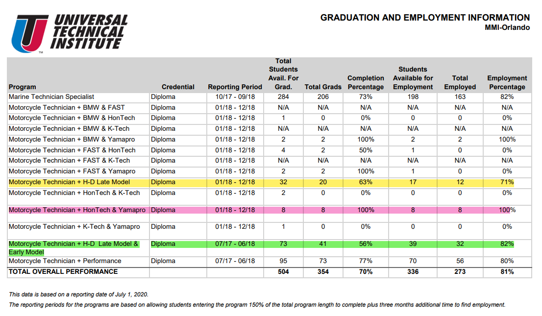 A table illustrating the graduation and employment information cited above for MMI in Orlando.
				