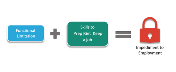 From left to right are  five symbols: A box containing the words "functional limitation," a plus sign, a box containing the words "Skills to Prep, Get, & Keep a job," an equal sign, and a padlock with the words "Impediment to Employment."
				