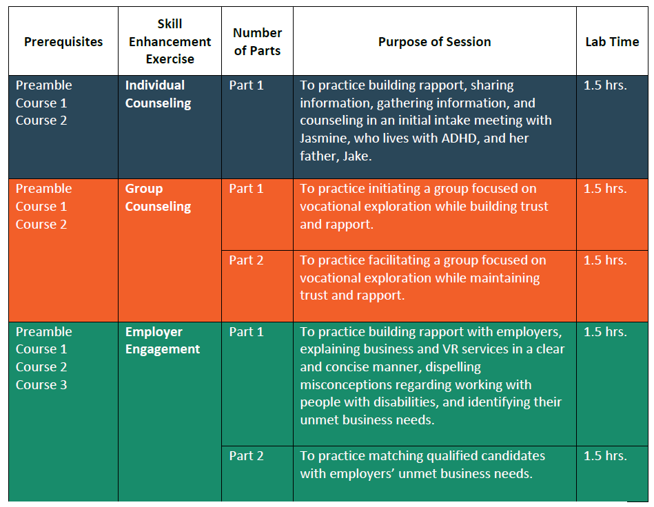 A table listing the prerequisites, purpose, and time expectations for each Skill Enhancement Exercise. A link to download an accessible table is linked below.