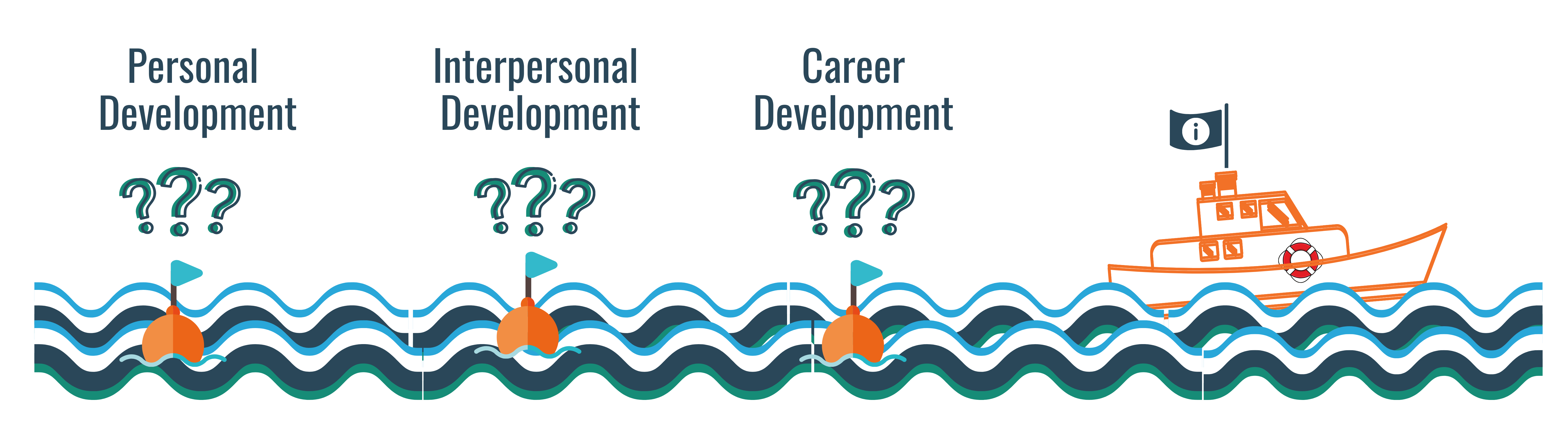 Graphic image of a ship sailing past buoys representing three areas of development: personal, interpersonal, and career.