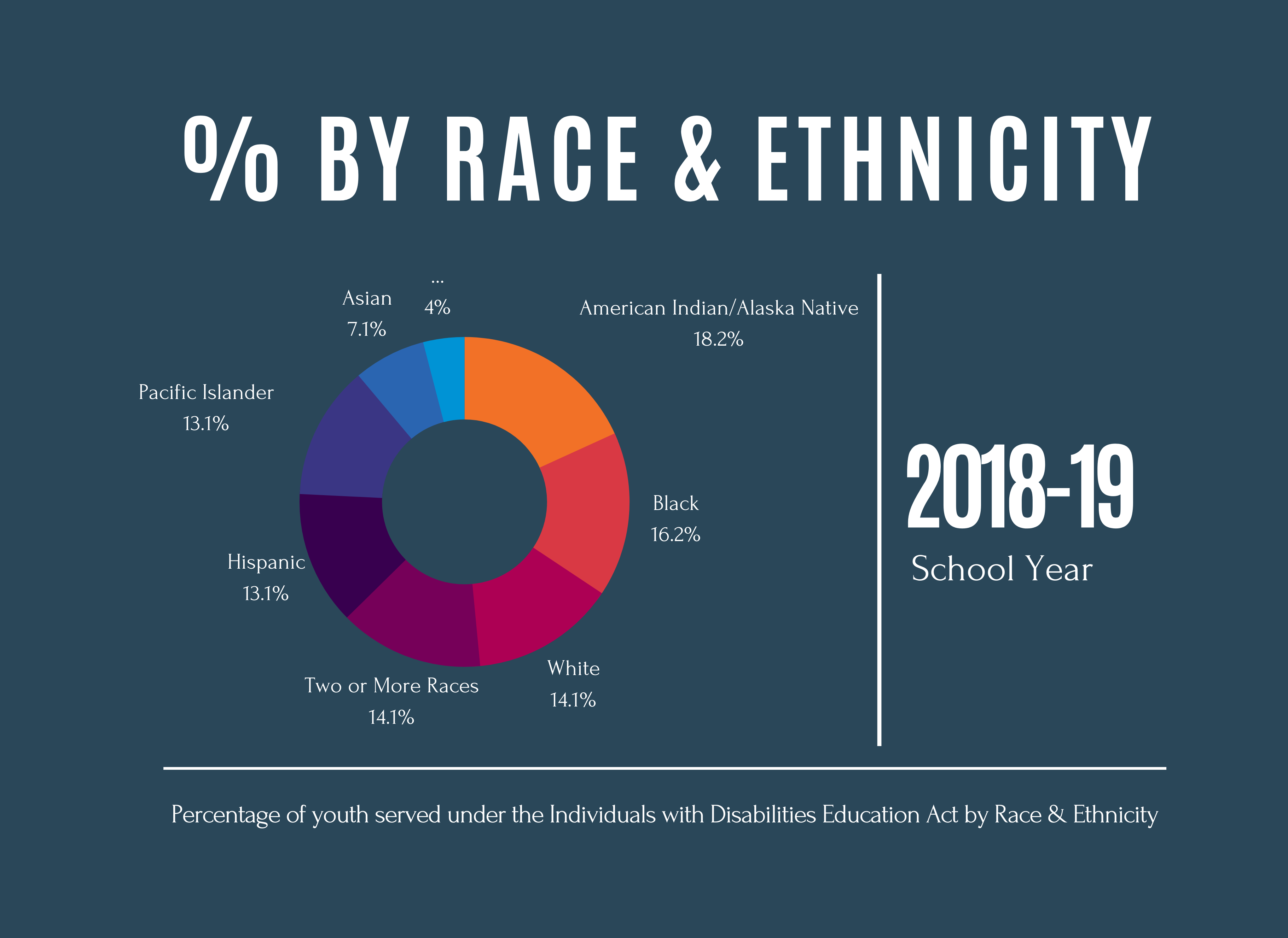 Graphic pie chart illustrating text above.
				