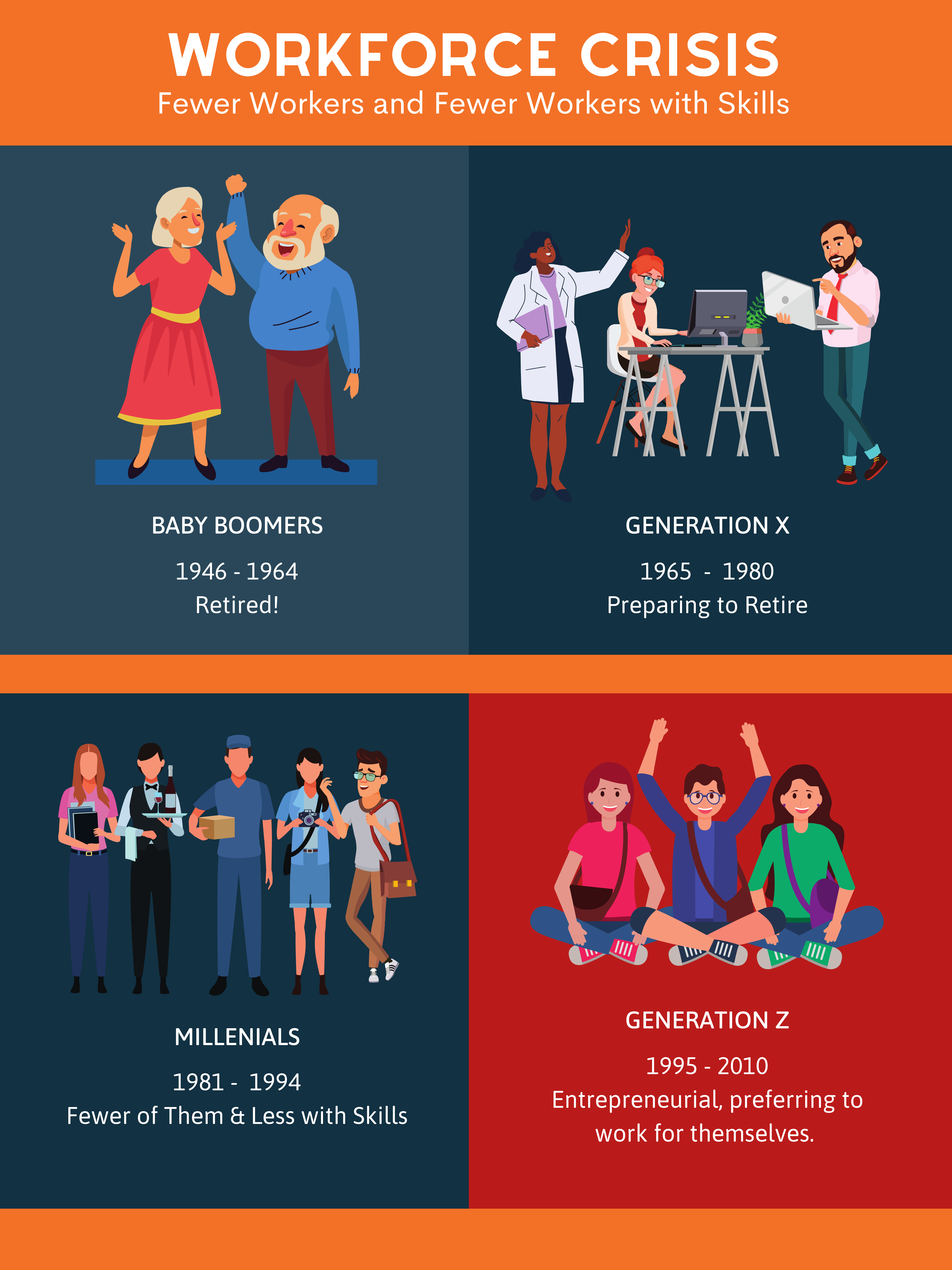 Graphic representing Baby Boomers (1946-1964; retired), Gen X (1965-1980; Preparing to retire), Millenials (1981-1994; fewer of them and less with skills), Gen Z (1995-2010; Entrepreneurial, preferring to work for themselves).